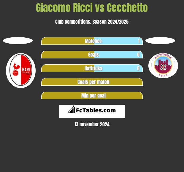 Giacomo Ricci vs Cecchetto h2h player stats