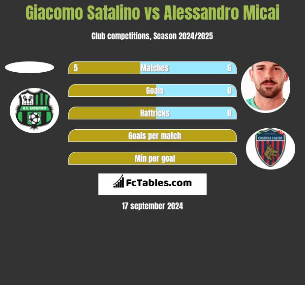 Giacomo Satalino vs Alessandro Micai h2h player stats