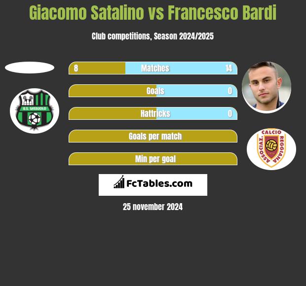 Giacomo Satalino vs Francesco Bardi h2h player stats