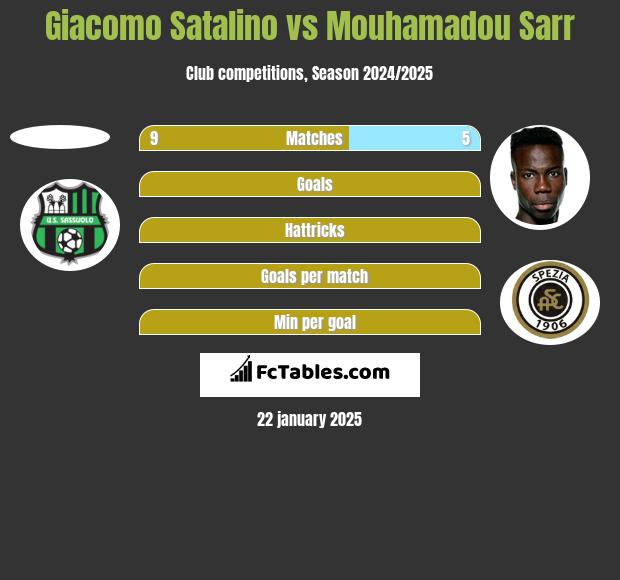 Giacomo Satalino vs Mouhamadou Sarr h2h player stats