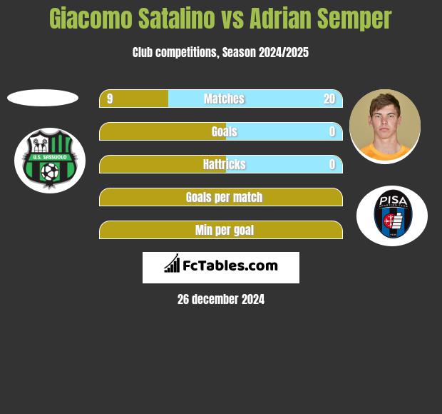 Giacomo Satalino vs Adrian Semper h2h player stats