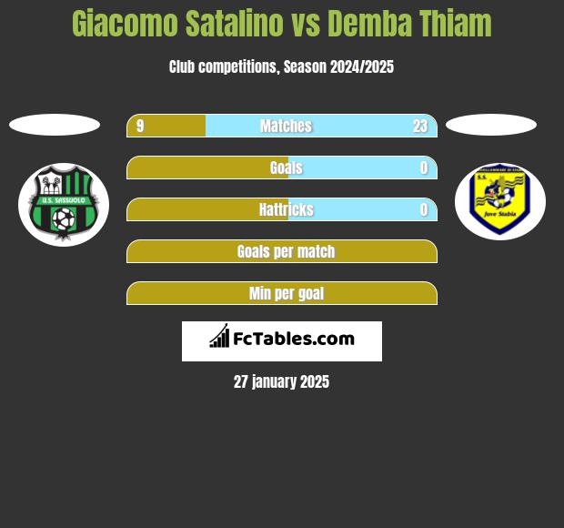 Giacomo Satalino vs Demba Thiam h2h player stats