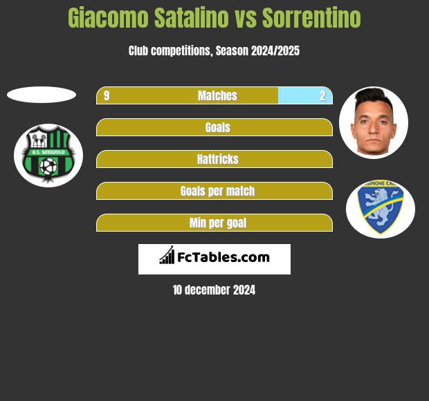 Giacomo Satalino vs Sorrentino h2h player stats