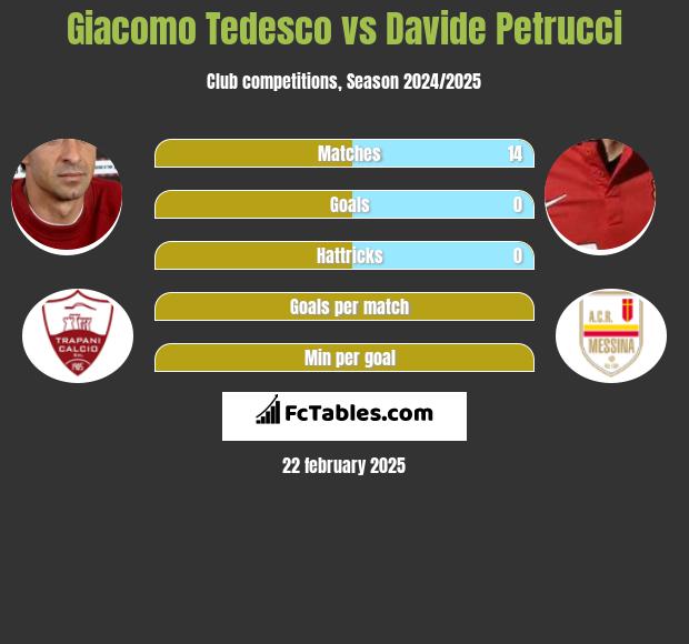 Giacomo Tedesco vs Davide Petrucci h2h player stats