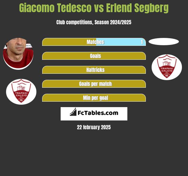 Giacomo Tedesco vs Erlend Segberg h2h player stats