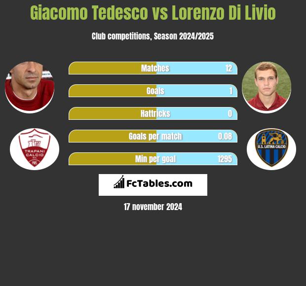 Giacomo Tedesco vs Lorenzo Di Livio h2h player stats