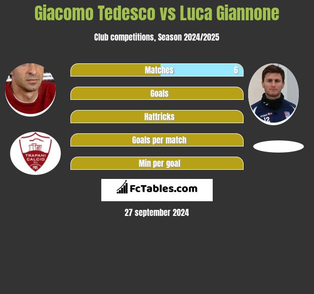 Giacomo Tedesco vs Luca Giannone h2h player stats