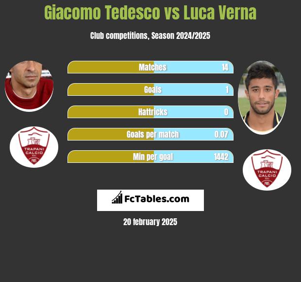 Giacomo Tedesco vs Luca Verna h2h player stats