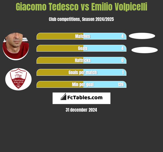 Giacomo Tedesco vs Emilio Volpicelli h2h player stats