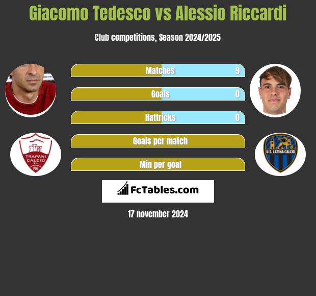 Giacomo Tedesco vs Alessio Riccardi h2h player stats