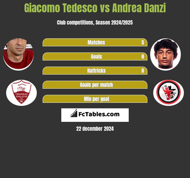 Giacomo Tedesco vs Andrea Danzi h2h player stats