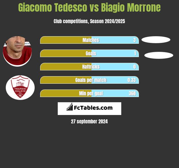 Giacomo Tedesco vs Biagio Morrone h2h player stats