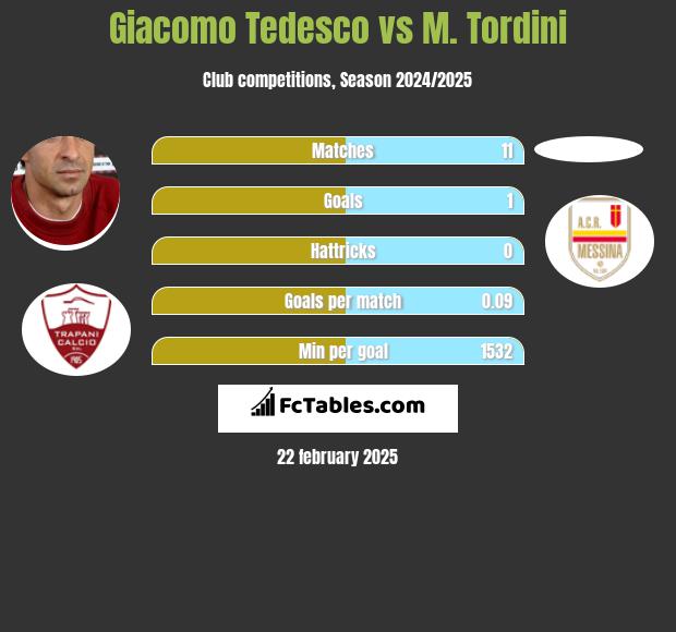 Giacomo Tedesco vs M. Tordini h2h player stats