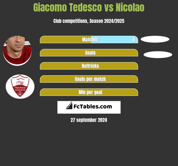 Giacomo Tedesco vs Nicolao h2h player stats