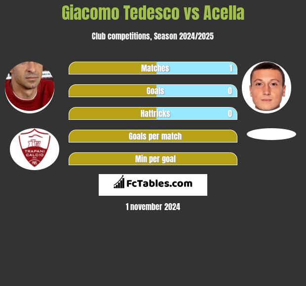 Giacomo Tedesco vs Acella h2h player stats