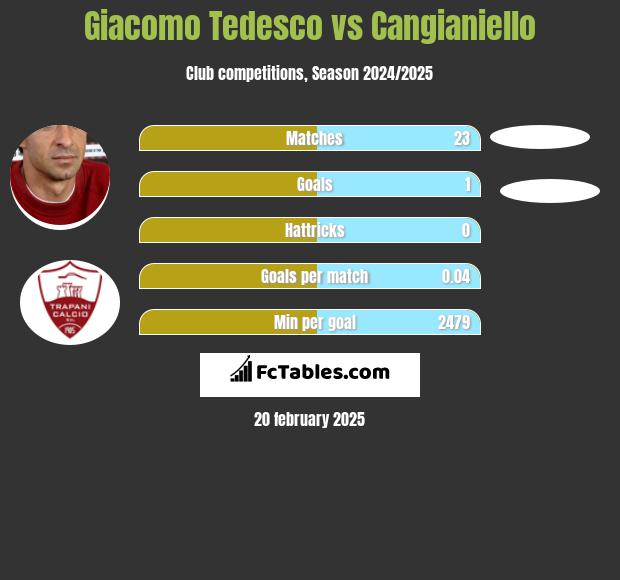 Giacomo Tedesco vs Cangianiello h2h player stats