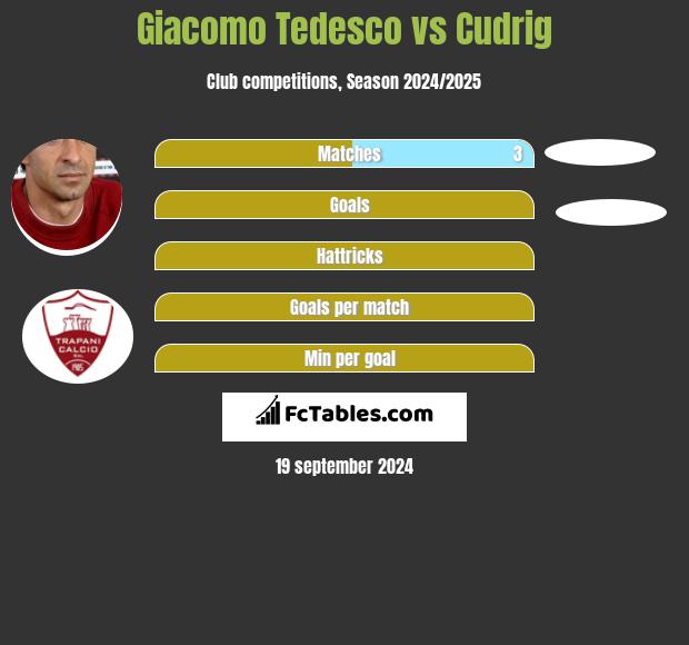 Giacomo Tedesco vs Cudrig h2h player stats