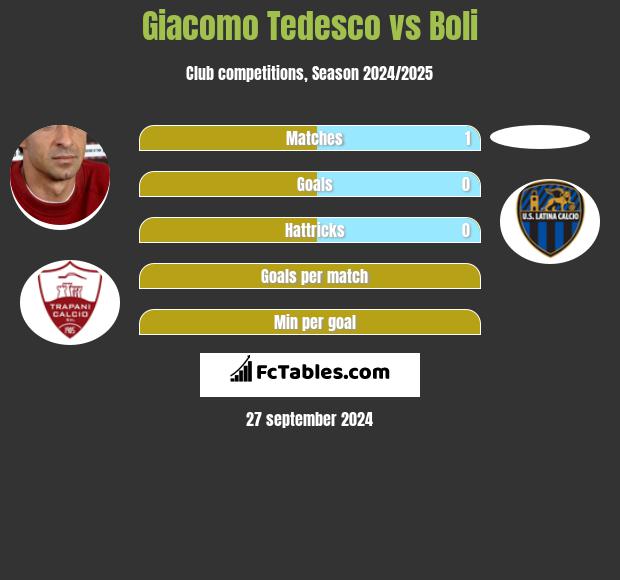 Giacomo Tedesco vs Boli h2h player stats