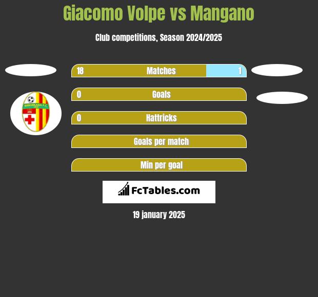 Giacomo Volpe vs Mangano h2h player stats