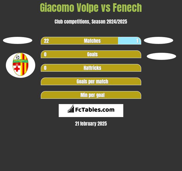 Giacomo Volpe vs Fenech h2h player stats