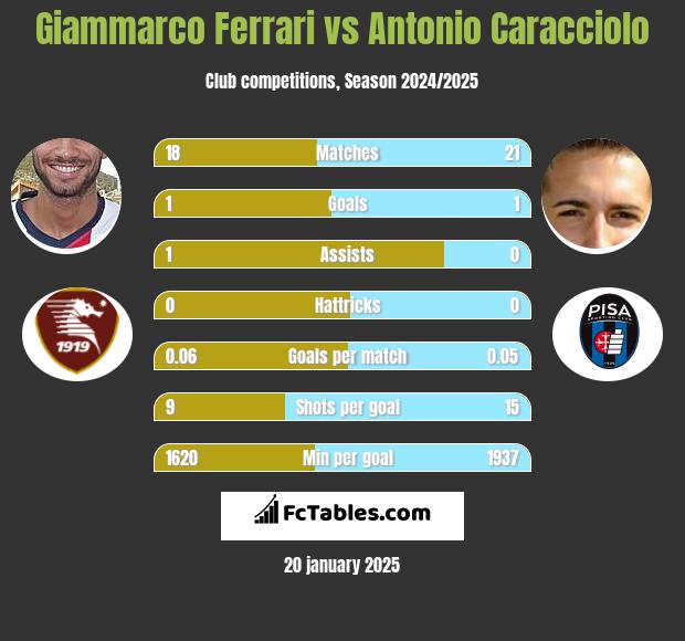 Giammarco Ferrari vs Antonio Caracciolo h2h player stats