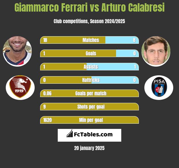 Giammarco Ferrari vs Arturo Calabresi h2h player stats