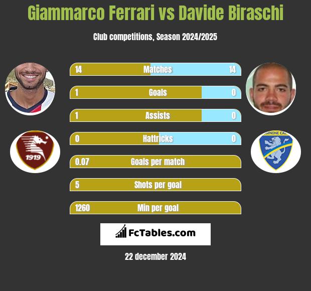 Giammarco Ferrari vs Davide Biraschi h2h player stats