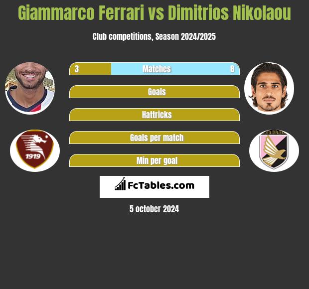 Giammarco Ferrari vs Dimitrios Nikolaou h2h player stats