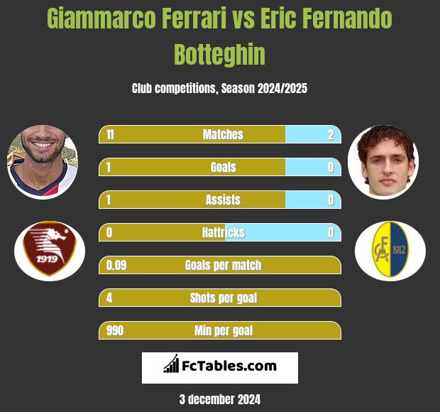 Giammarco Ferrari vs Eric Fernando Botteghin h2h player stats