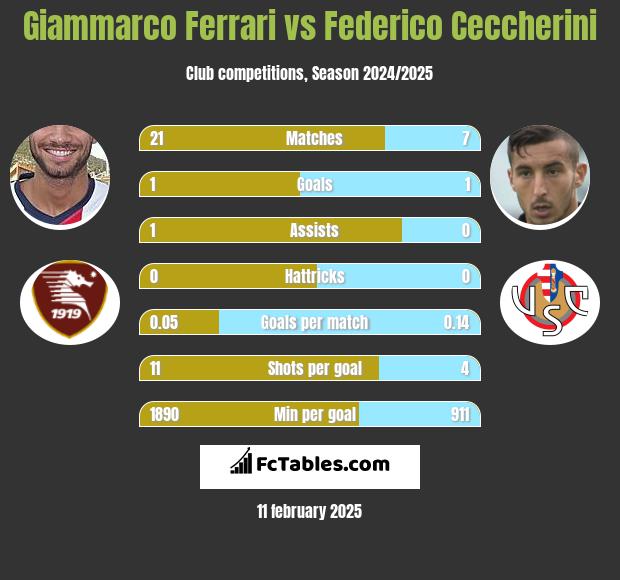 Giammarco Ferrari vs Federico Ceccherini h2h player stats