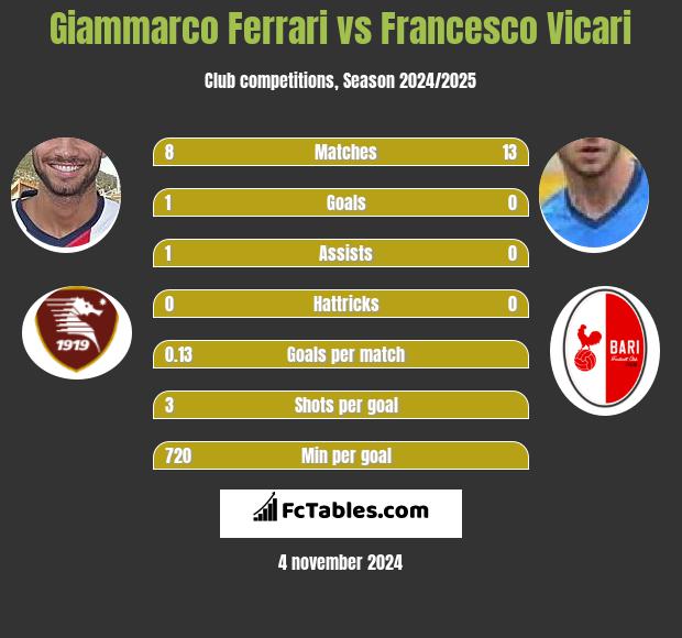 Giammarco Ferrari vs Francesco Vicari h2h player stats