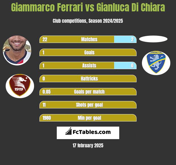 Giammarco Ferrari vs Gianluca Di Chiara h2h player stats