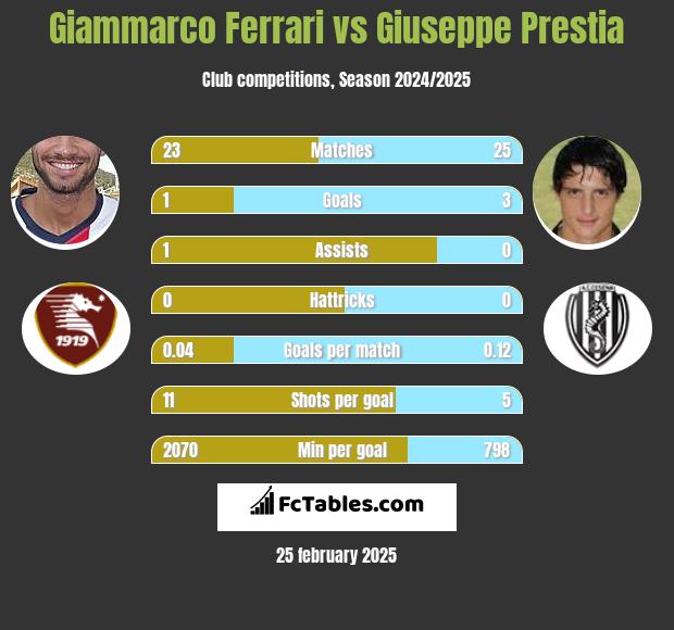 Giammarco Ferrari vs Giuseppe Prestia h2h player stats