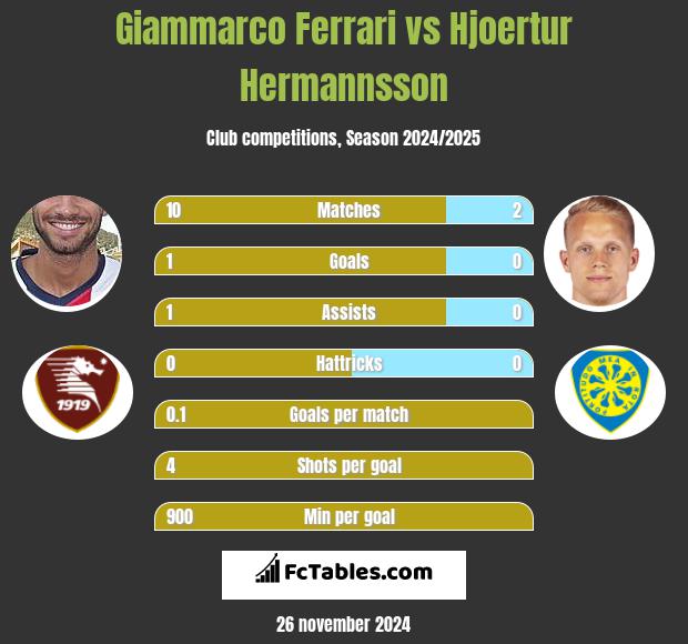 Giammarco Ferrari vs Hjoertur Hermannsson h2h player stats