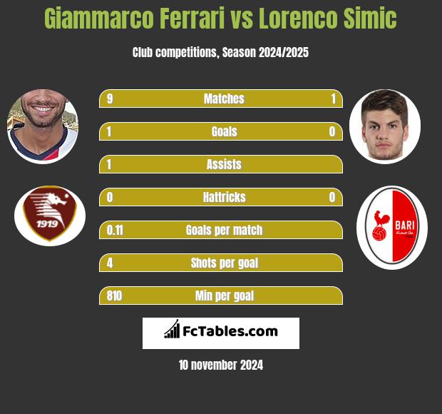 Giammarco Ferrari vs Lorenco Simic h2h player stats