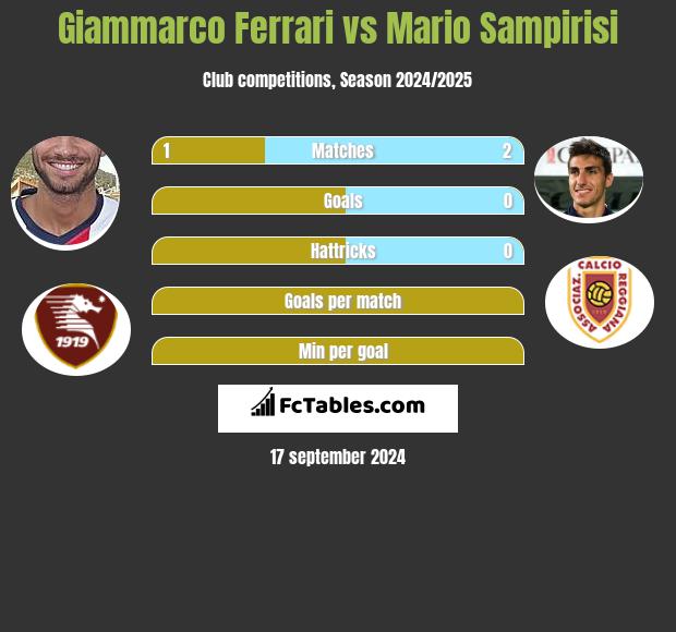 Giammarco Ferrari vs Mario Sampirisi h2h player stats