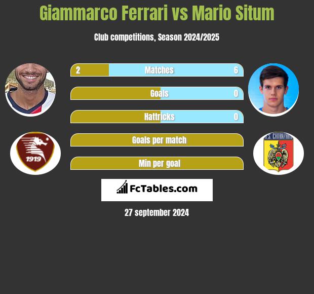 Giammarco Ferrari vs Mario Situm h2h player stats