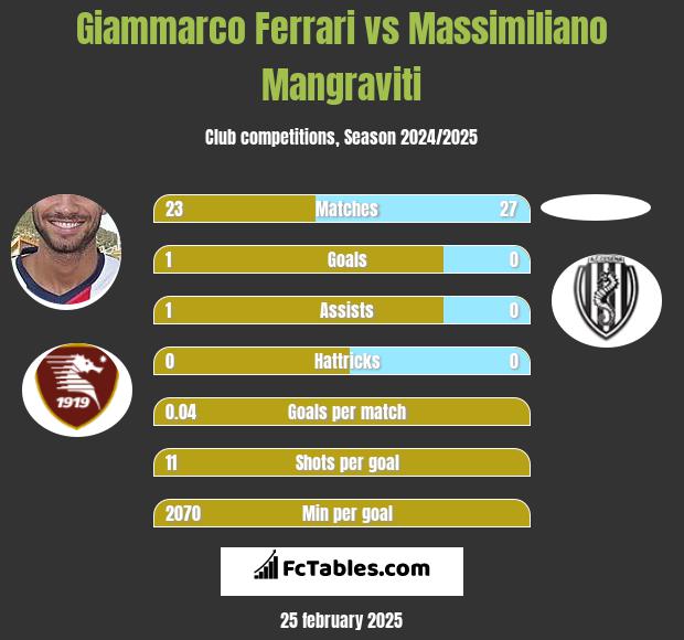 Giammarco Ferrari vs Massimiliano Mangraviti h2h player stats