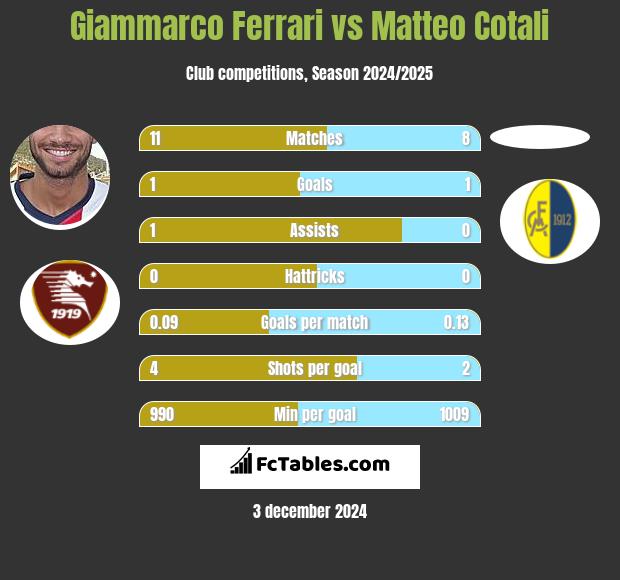 Giammarco Ferrari vs Matteo Cotali h2h player stats