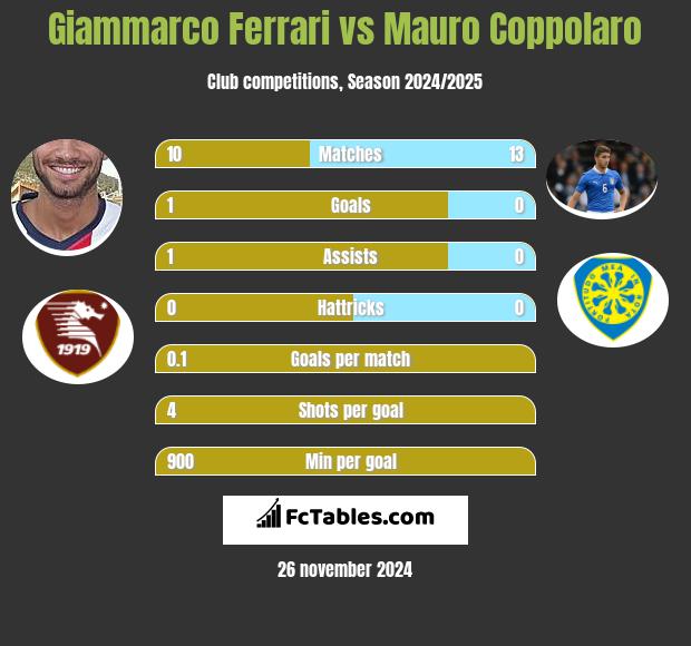 Giammarco Ferrari vs Mauro Coppolaro h2h player stats