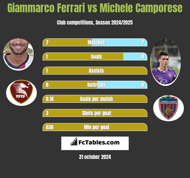 Giammarco Ferrari vs Michele Camporese h2h player stats