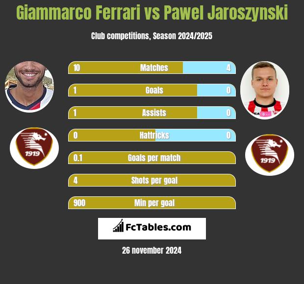 Giammarco Ferrari vs Paweł Jaroszyński h2h player stats