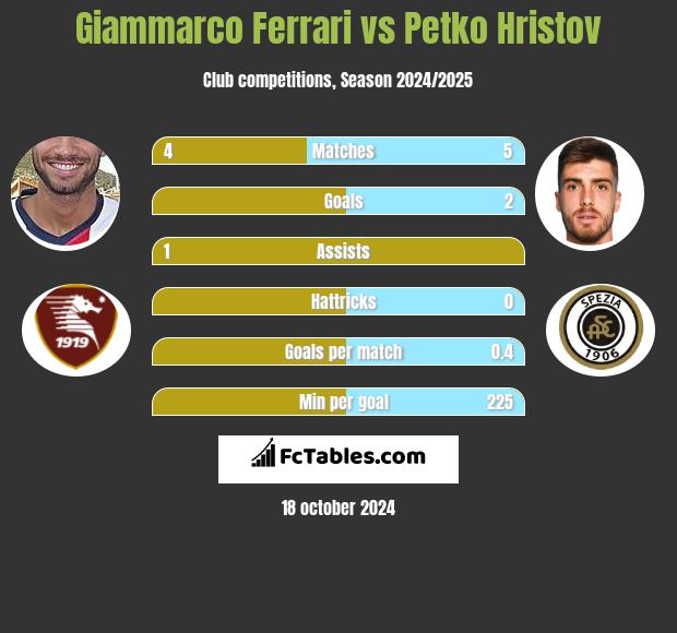 Giammarco Ferrari vs Petko Hristov h2h player stats