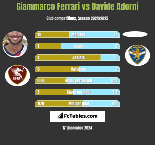 Giammarco Ferrari vs Davide Adorni h2h player stats