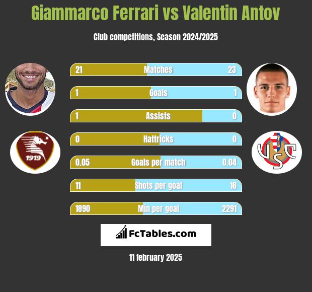 Giammarco Ferrari vs Valentin Antov h2h player stats