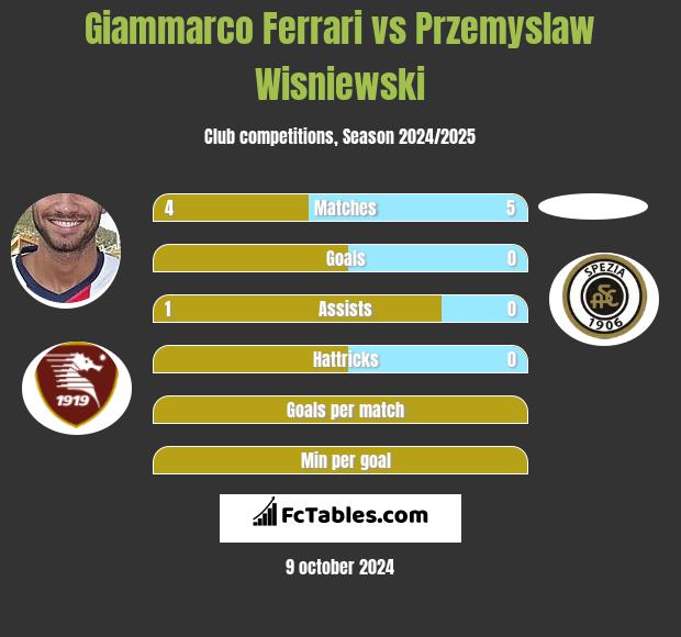 Giammarco Ferrari vs Przemyslaw Wisniewski h2h player stats