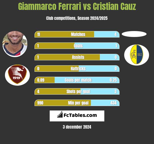 Giammarco Ferrari vs Cristian Cauz h2h player stats