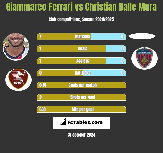 Giammarco Ferrari vs Christian Dalle Mura h2h player stats