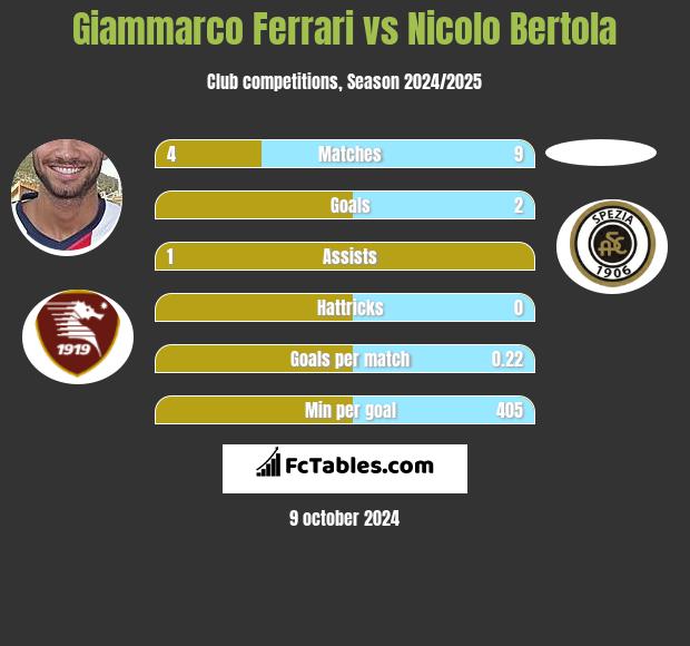 Giammarco Ferrari vs Nicolo Bertola h2h player stats