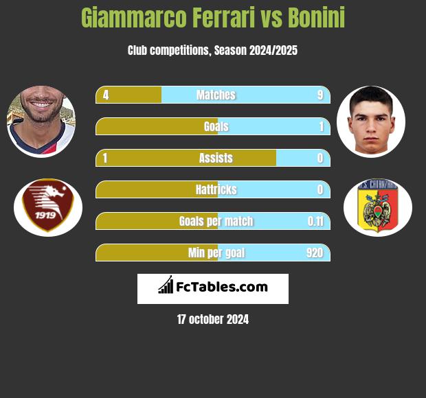 Giammarco Ferrari vs Bonini h2h player stats